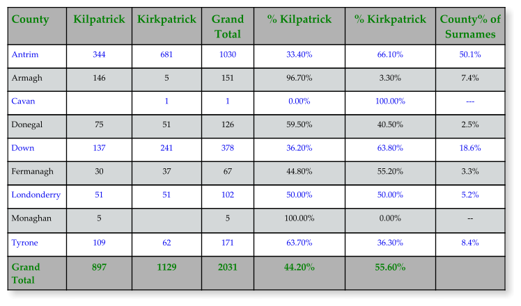 County Kilpatrick Kirkpatrick Grand Total % Kilpatrick % Kirkpatrick County% of Surnames Antrim 344 681 1030 33.40% 66.10% 50.1% Armagh 146 5 151 96.70% 3.30% 7.4% Cavan  1 1 0.00% 100.00% --- Donegal 75 51 126 59.50% 40.50% 2.5% Down 137 241 378 36.20% 63.80% 18.6% Fermanagh 30 37 67 44.80% 55.20% 3.3% Londonderry 51 51 102 50.00% 50.00% 5.2% Monaghan 5  5 100.00% 0.00% -- Tyrone 109 62 171 63.70% 36.30% 8.4% Grand Total 897 1129 2031 44.20% 55.60%